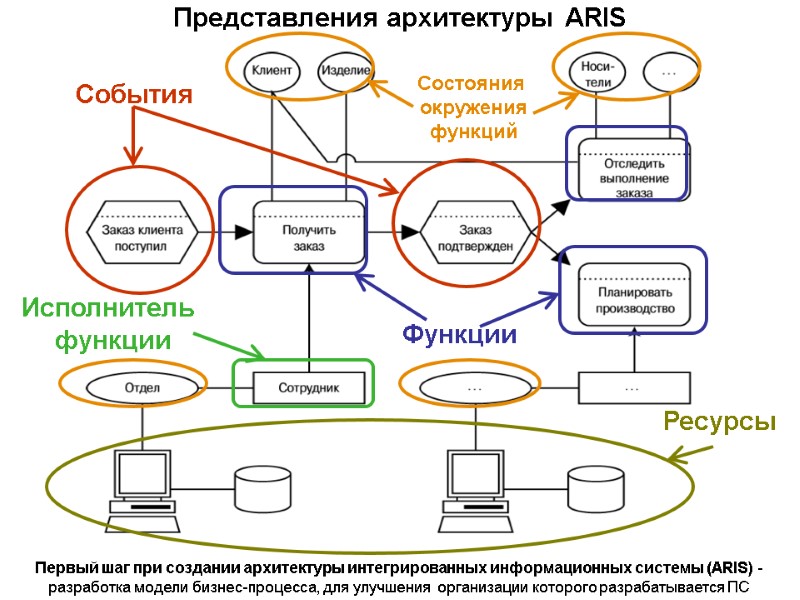 Представления архитектуры ARIS Первый шаг при создании архитектуры интегрированных информационных системы (ARIS) - разработка